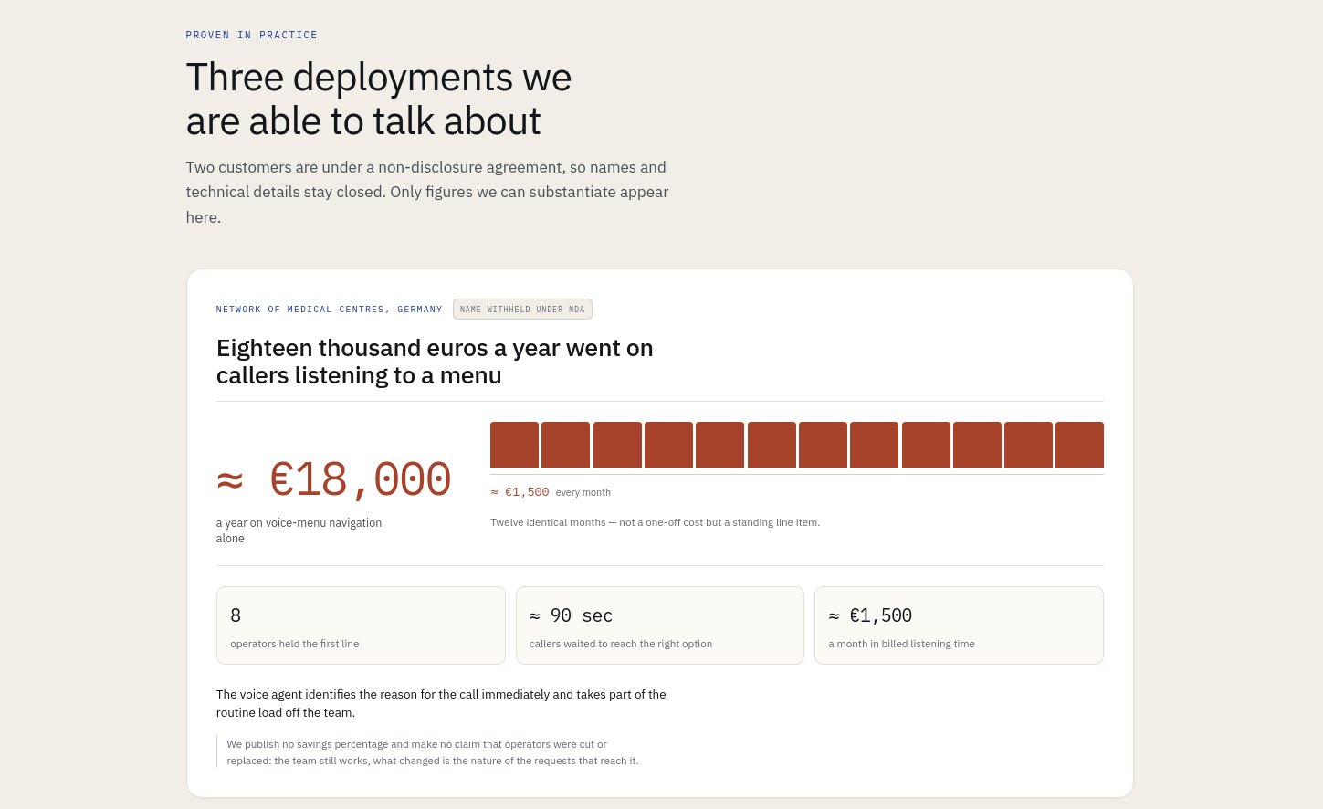 Eighteen thousand euros a year went on callers listening to a menu. The voice agent identifies the reason for the call immediately and takes part of the routine load off the team.